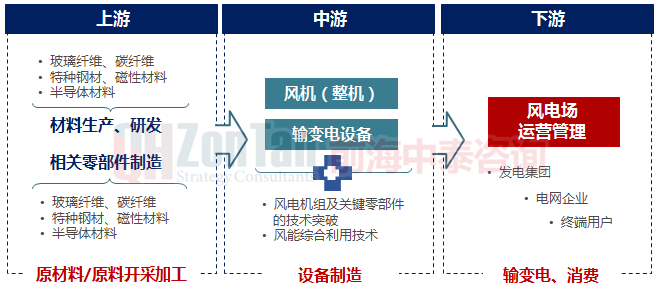 風能產(chǎn)業(yè)鏈.png
